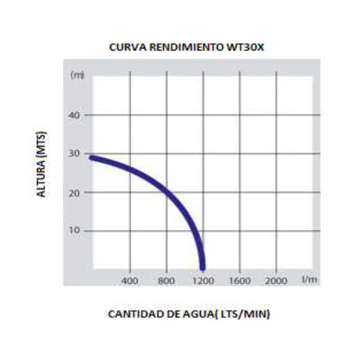 Motobomba 3" WT30XK4D - Gasolina - Honda - Aguas turbias