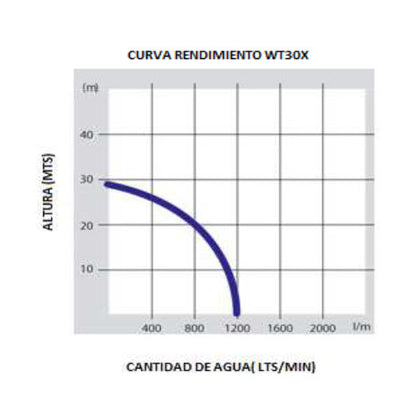 Motobomba 3" WT30XK4D - Gasolina - Honda - Aguas turbias
